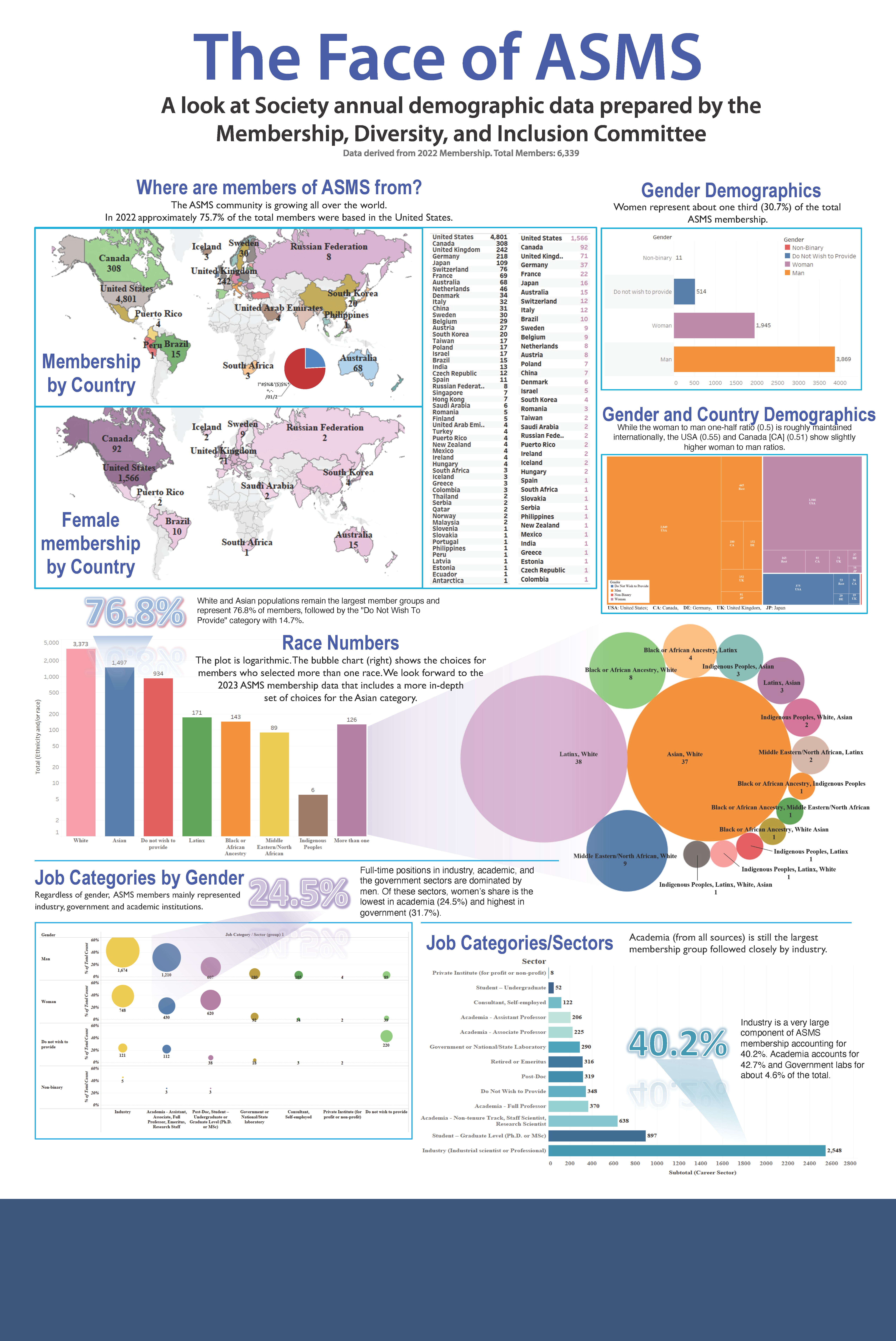 Demographics poster with bar graphs